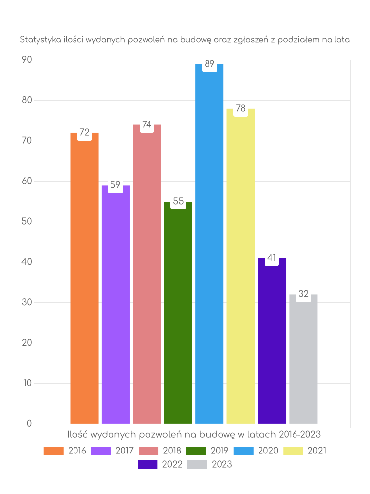 Zestawienie statystyk pozwoleń na budowę w gminie Borek Wielkopolski